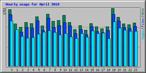 Hourly usage for April 2018