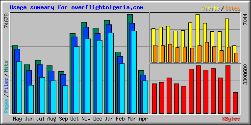 Usage summary for overflightnigeria.com